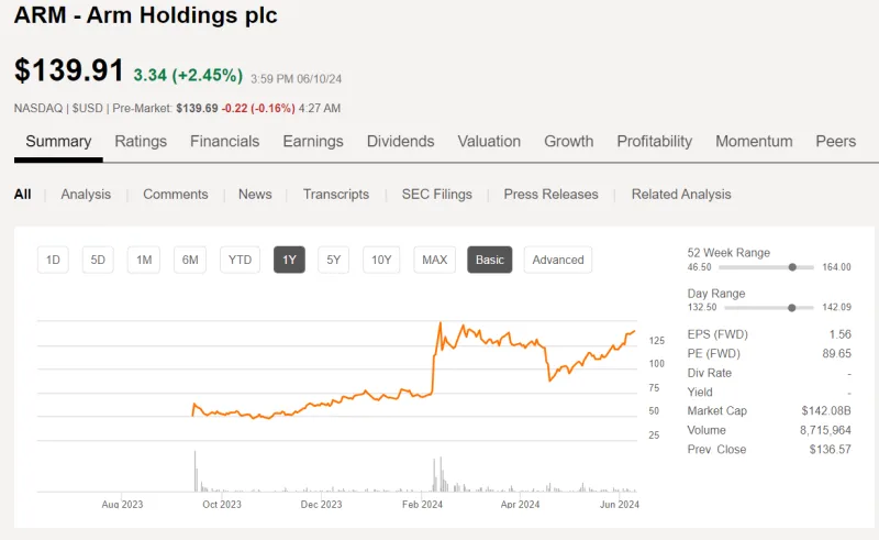 Arm Holdings (ARM) 수급 분석 — 외국인·기관 매매 동향 완벽 정리 2026