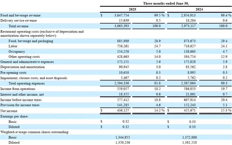 Chipotle Mexican Grill (CMG) 수급 분석 — 외국인·기관 매매 동향 완벽 정리 2026