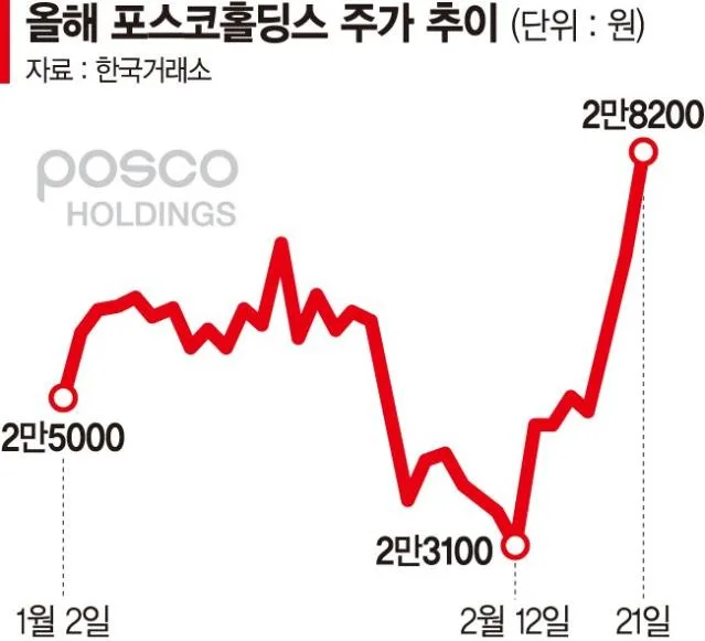 POSCO홀딩스 (005490) 목표주가 분석 — 증권사 컨센서스 & 적정 가치 평가 2026
