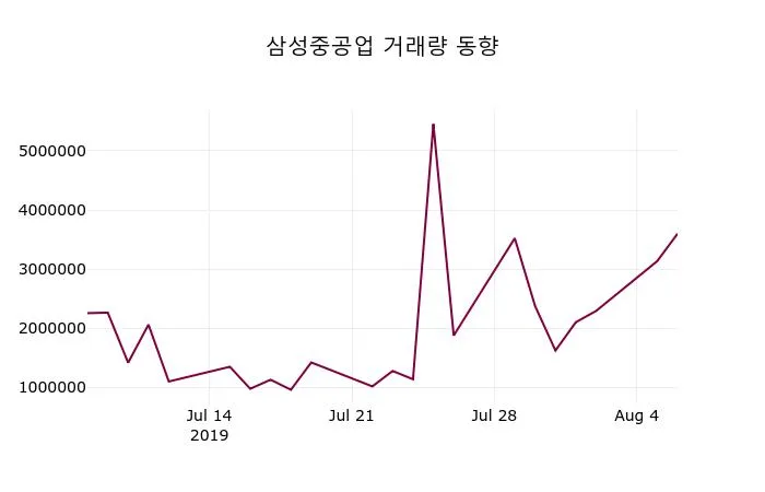 삼성중공업 (010140) 목표주가 분석 — 증권사 컨센서스 & 적정 가치 평가 2026