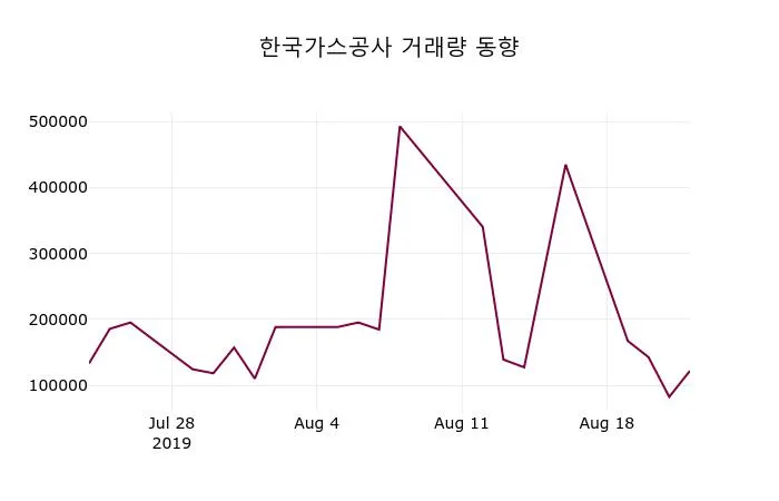 한국가스공사 (036450) 목표주가 분석 — 증권사 컨센서스 & 적정 가치 평가 2026