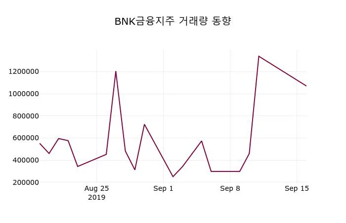 BNK금융지주 (138930) 목표주가 분석 — 증권사 컨센서스 & 적정 가치 평가 2026