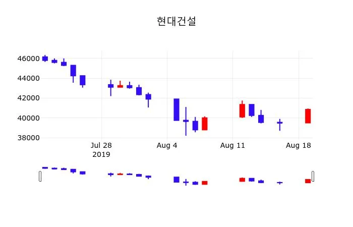 현대건설 (000720) 목표주가 분석 — 증권사 컨센서스 & 적정 가치 평가 2026