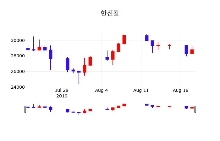 한진칼 (011500) 목표주가 분석 — 증권사 컨센서스 & 적정 가치 평가 2026