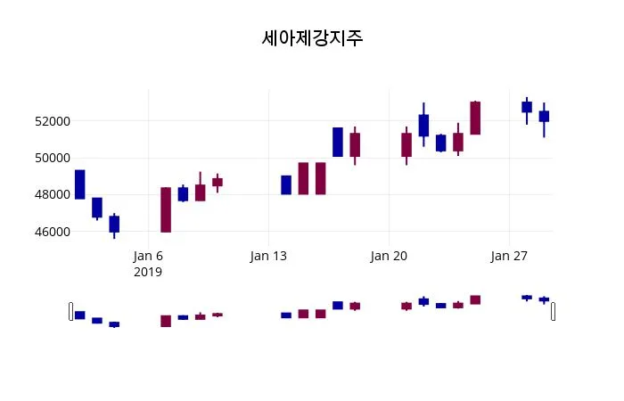 세아제강 (099520) 목표주가 분석 — 증권사 컨센서스 & 적정 가치 평가 2026
