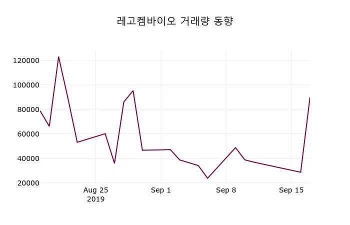 레고켐바이오 (141080) 목표주가 분석 — 증권사 컨센서스 & 적정 가치 평가 2026