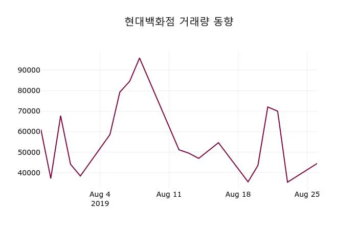 현대백화점 (069960) 목표주가 분석 — 증권사 컨센서스 & 적정 가치 평가 2026