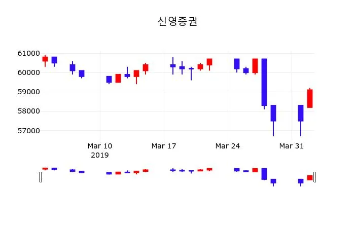 신영증권 (010050) 목표주가 분석 — 증권사 컨센서스 & 적정 가치 평가 2026