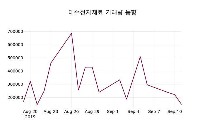 대주전자재료 (078600) 목표주가 분석 — 증권사 컨센서스 & 적정 가치 평가 2026