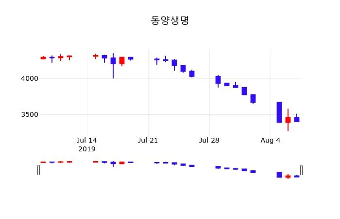동양생명 (082640) 목표주가 분석 — 증권사 컨센서스 & 적정 가치 평가 2026