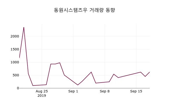동원F&B (014830) 목표주가 분석 — 증권사 컨센서스 & 적정 가치 평가 2026