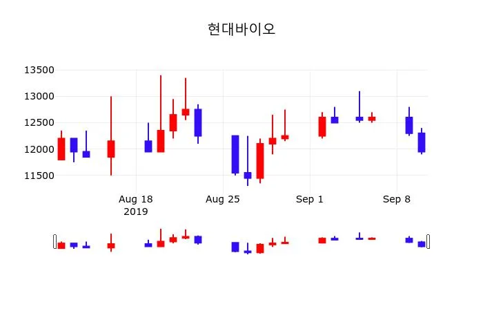 현대바이오 (048410) 목표주가 분석 — 증권사 컨센서스 & 적정 가치 평가 2026
