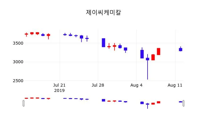제이씨케미칼 (204270) 목표주가 분석 — 증권사 컨센서스 & 적정 가치 평가 2026