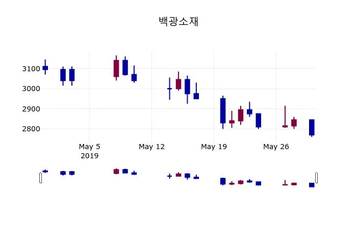 LyondellBasell (LYB) 목표주가 분석 — 증권사 컨센서스 & 적정 가치 평가 2026