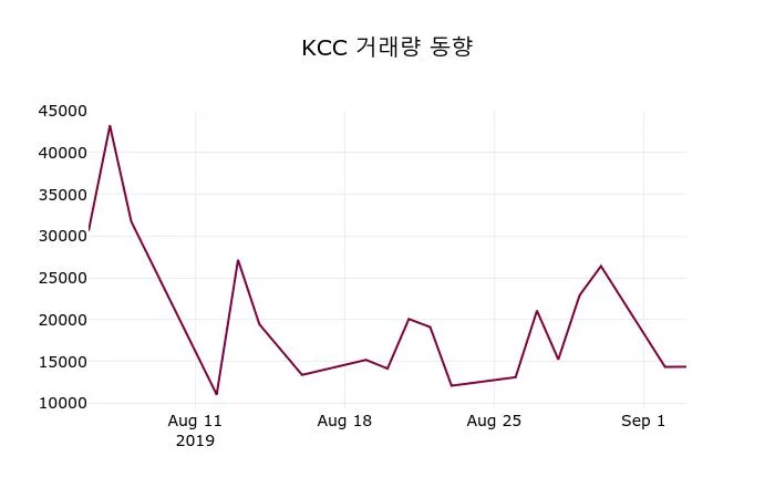 KCC (002380) 배당주 분석 — 배당수익률·배당락일·배당금 완벽 정리 2026