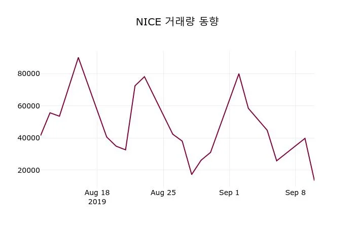 NICE정보통신 (030190) 배당주 분석 — 배당수익률·배당락일·배당금 완벽 정리 2026