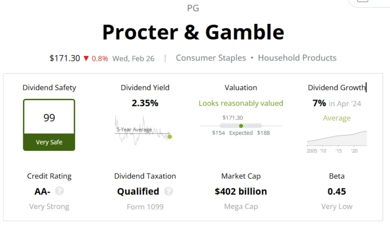 Procter & Gamble (PG) 배당주 분석 — 배당수익률·배당락일·배당금 완벽 정리 2026