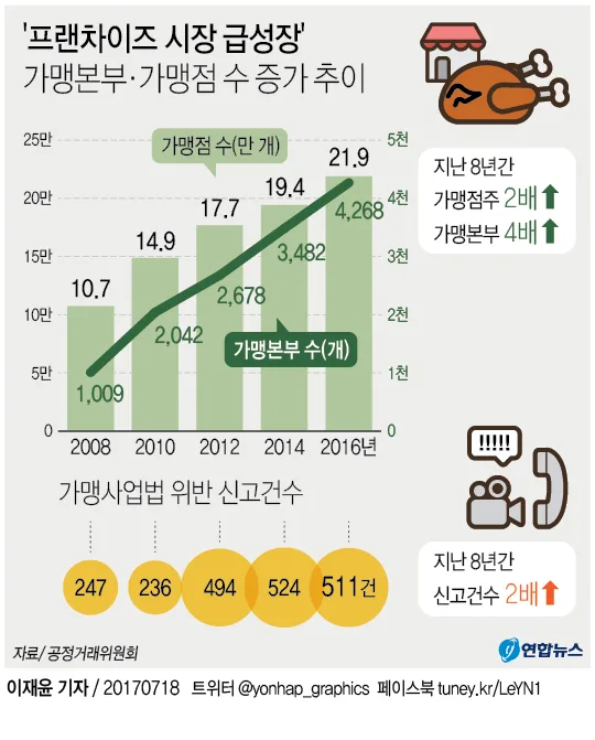 외식 프랜차이즈 본사 수익성 급증 | 가맹점 매출 6% 증가 시 유통마진 13% 상승 (2026)