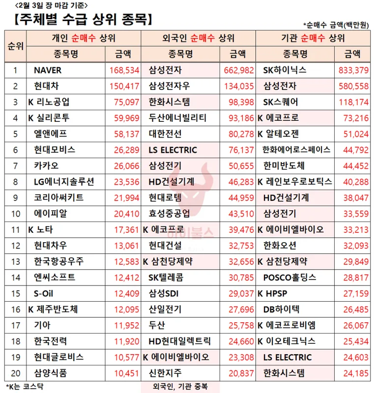 외국인 순매수 종목 TOP 10 — 2026년 3월 3주차 수급 흐름과 투자 시사점