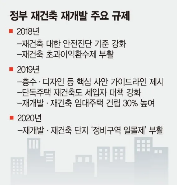 재개발·재건축 규제에 새 아파트 몸값 치솟는다