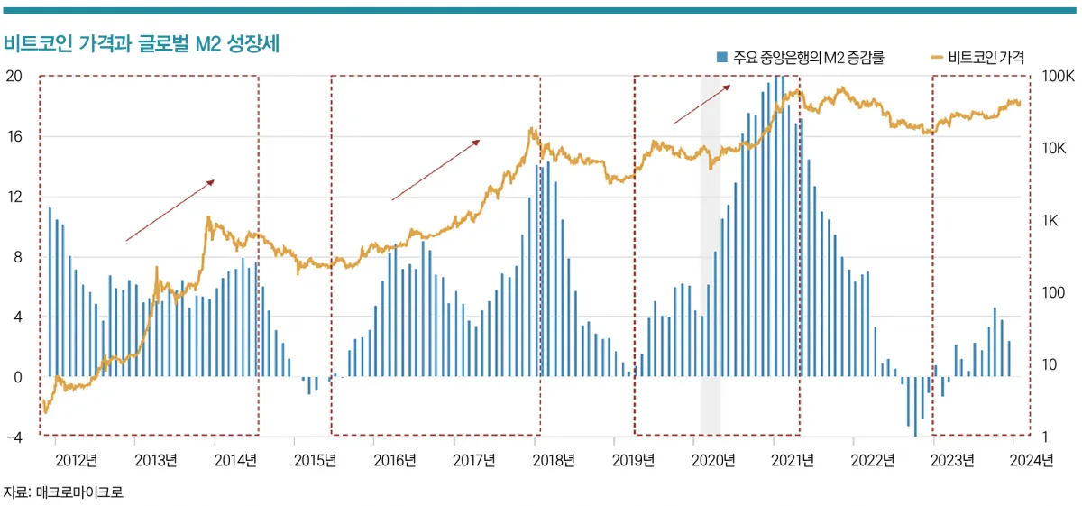 비트코인 4년 주기 법칙, 장기투자자가 반드시 알아야 할 패턴