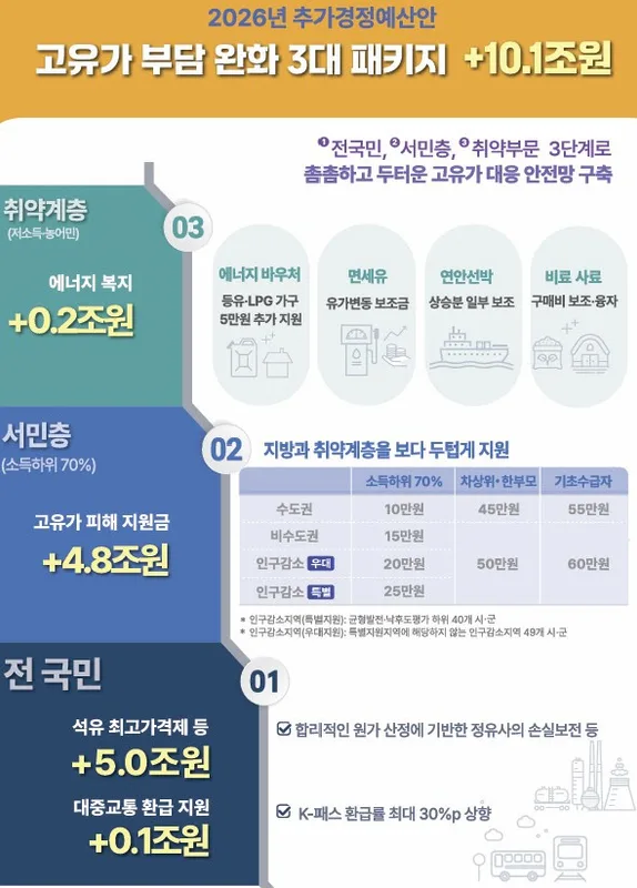 "나는 얼마 받을까?" 고유가 지원금 하위 70% 확정… 거주지 따라 '최대 60만원' 차등 지급