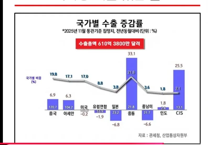 韓수출 ‘반도체 쏠림’ 심화… 새 전략산업 발굴 나선다