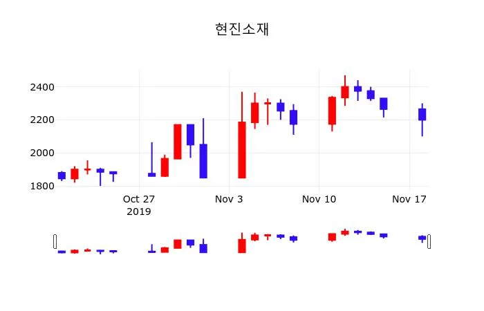 Sherwin-Williams (SHW) 주식 분석 — 소재 투자 가이드 2026