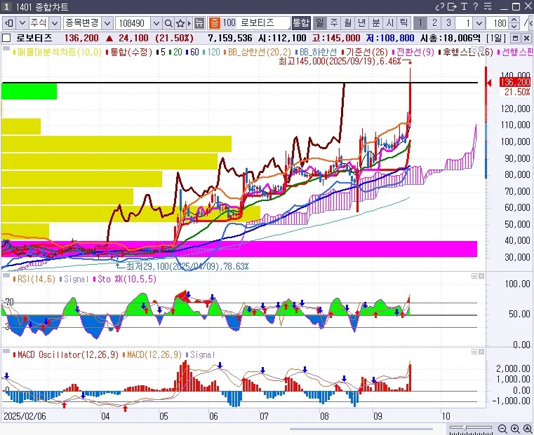 삼성로봇 (090140) 수급 분석 — 외국인·기관 매매 동향 완벽 정리 2026