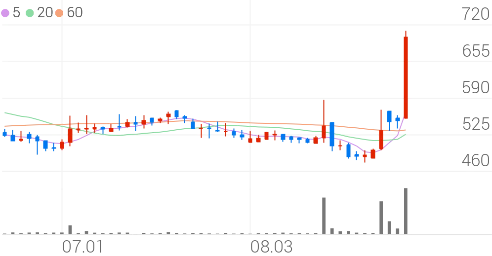 성신양회 (004980) 수급 분석 — 외국인·기관 매매 동향 완벽 정리 2026