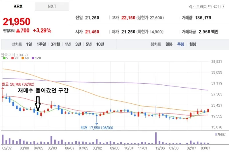 Digital Realty (DLR) 수급 분석 — 외국인·기관 매매 동향 완벽 정리 2026
