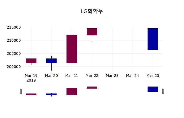 LG화학 (051910) 목표주가 분석 — 증권사 컨센서스 & 적정 가치 평가 2026