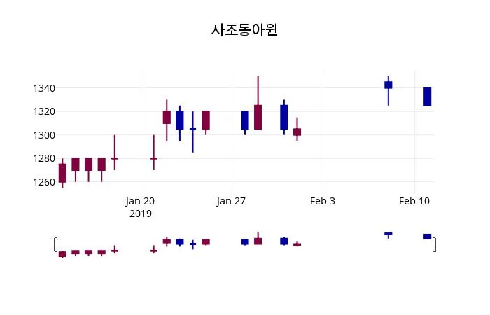 사조산업 (008040) 목표주가 분석 — 증권사 컨센서스 & 적정 가치 평가 2026