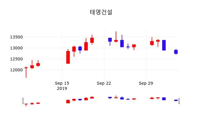 코오롱글로벌 (120110) 목표주가 분석 — 증권사 컨센서스 & 적정 가치 평가 2026