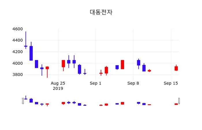 대동금속 (008110) 목표주가 분석 — 증권사 컨센서스 & 적정 가치 평가 2026