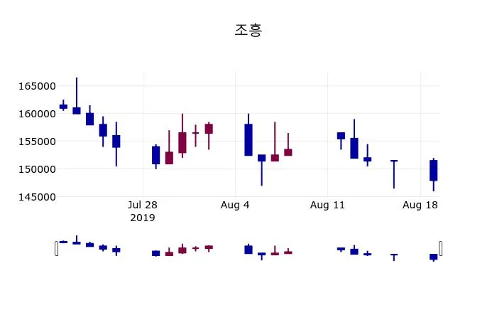 조흥 (002600) 목표주가 분석 — 증권사 컨센서스 & 적정 가치 평가 2026