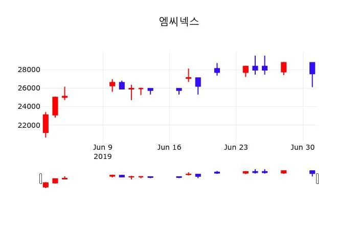 Moody's (MCO) 목표주가 분석 — 증권사 컨센서스 & 적정 가치 평가 2026