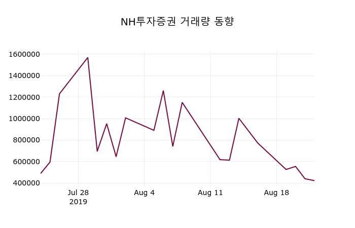 NH투자증권 (005940) KOSPI 주식 분석 — 금융 투자 가이드 2026