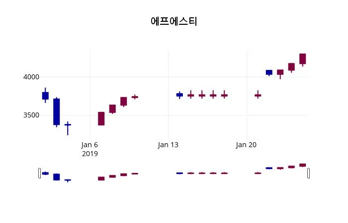 에프에스티 (036810) KOSDAQ 주식 분석 — 반도체 투자 가이드 2026