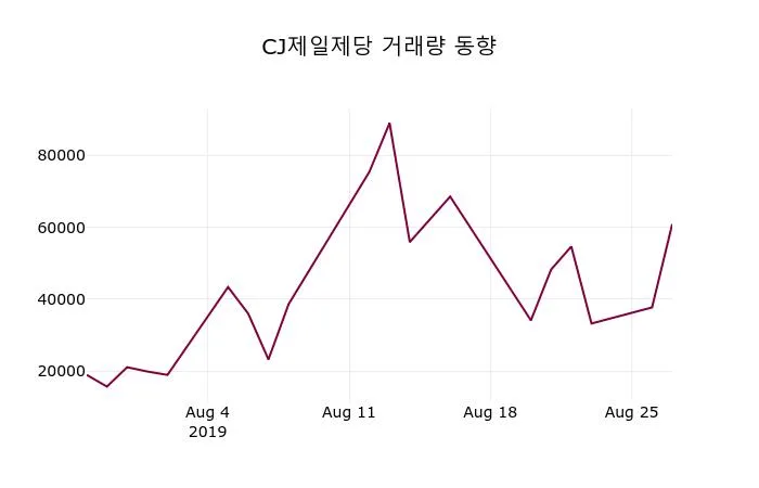 CJ제일제당 (097950) 수급 분석 — 외국인·기관 매매 동향 완벽 정리 2026