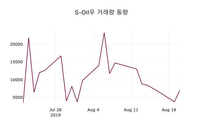S-Oil우 (010955) 수급 분석 — 외국인·기관 매매 동향 완벽 정리 2026