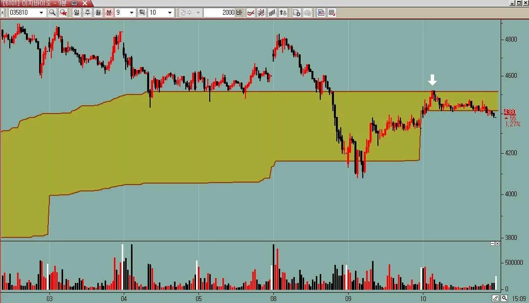 신라젠 (215600) 수급 분석 — 외국인·기관 매매 동향 완벽 정리 2026