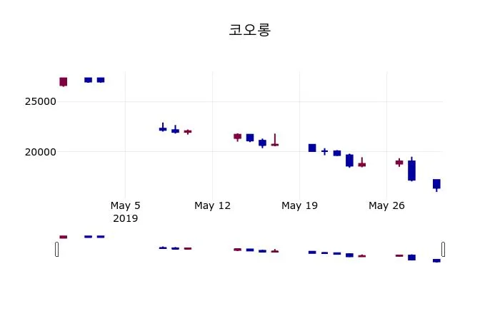 코오롱 (002020) 수급 분석 — 외국인·기관 매매 동향 완벽 정리 2026