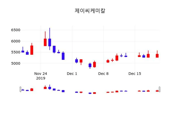 제이씨케미칼 (204270) 수급 분석 — 외국인·기관 매매 동향 완벽 정리 2026