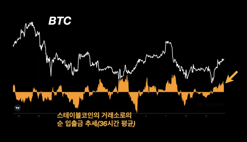 코인베이스 (COIN) 수급 분석 — 외국인·기관 매매 동향 완벽 정리 2026
