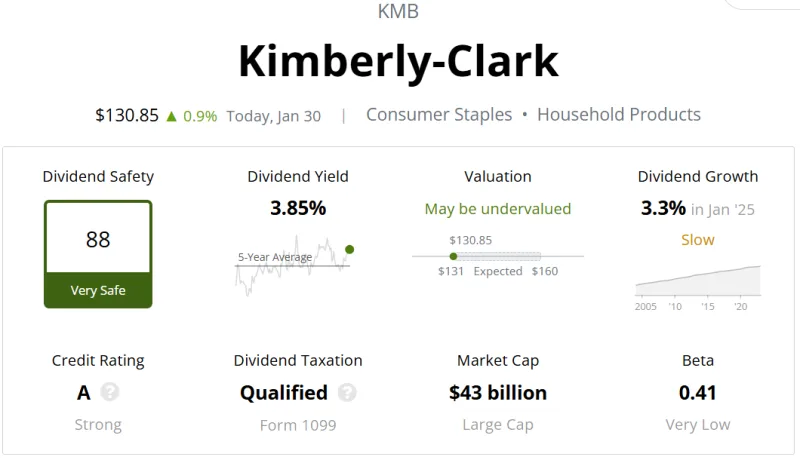 Kimberly-Clark (KMB) 수급 분석 — 외국인·기관 매매 동향 완벽 정리 2026