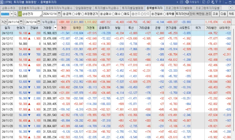 Dollar General (DG) 수급 분석 — 외국인·기관 매매 동향 완벽 정리 2026