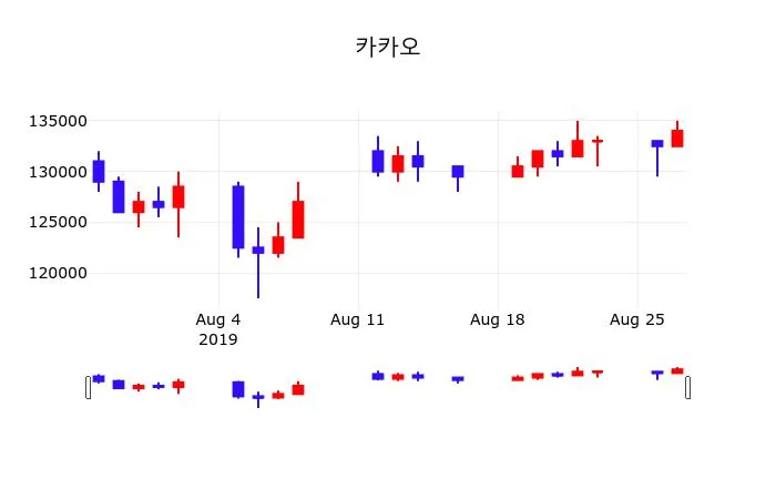 카카오 (035720) 목표주가 분석 — 증권사 컨센서스 & 적정 가치 평가 2026