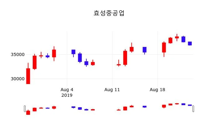 효성중공업 (298040) 목표주가 분석 — 증권사 컨센서스 & 적정 가치 평가 2026