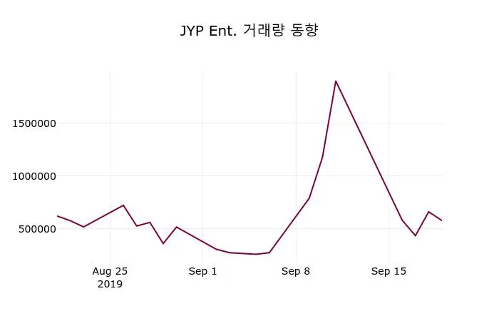 JYP Ent (035900) 목표주가 분석 — 증권사 컨센서스 & 적정 가치 평가 2026